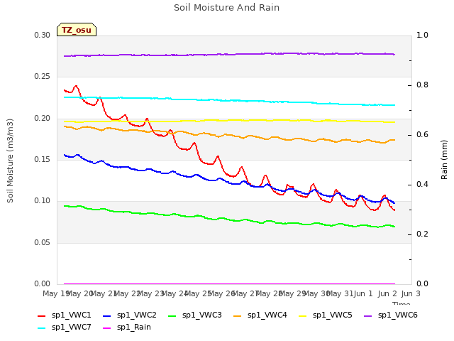 plot of Soil Moisture And Rain
