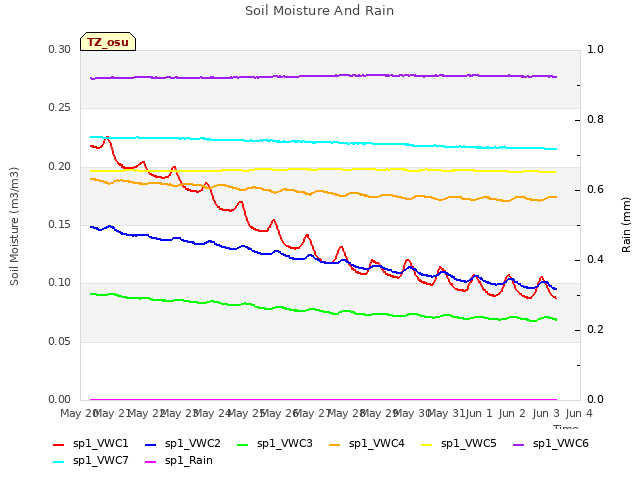 plot of Soil Moisture And Rain