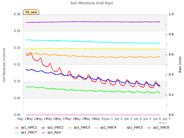 plot of Soil Moisture And Rain