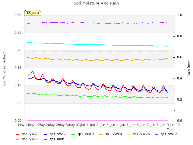 plot of Soil Moisture And Rain