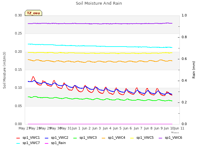 plot of Soil Moisture And Rain