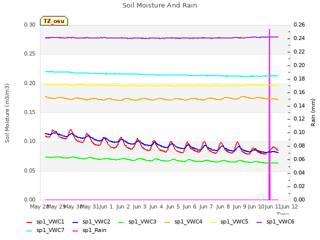 plot of Soil Moisture And Rain