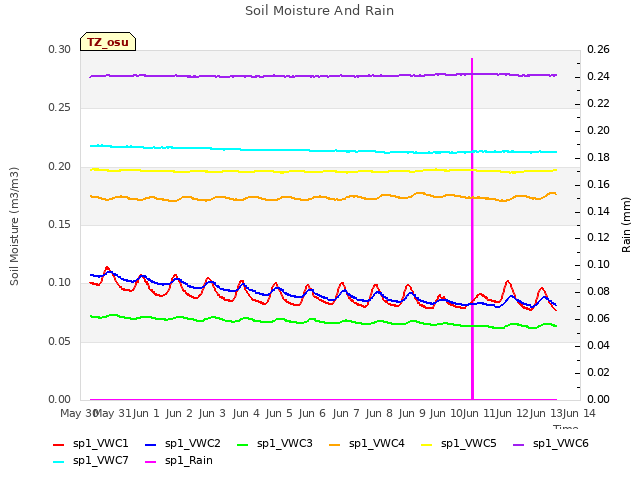 plot of Soil Moisture And Rain