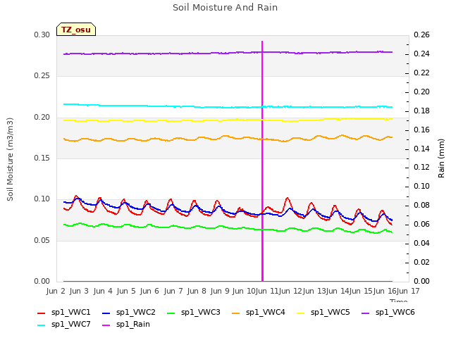 plot of Soil Moisture And Rain