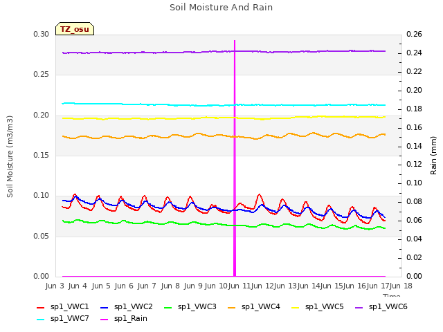 plot of Soil Moisture And Rain