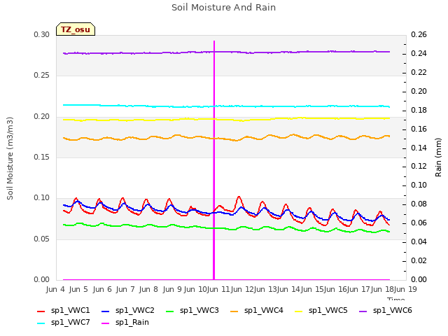plot of Soil Moisture And Rain