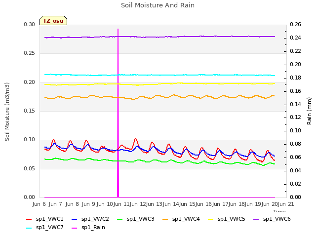 plot of Soil Moisture And Rain