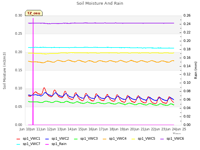 plot of Soil Moisture And Rain