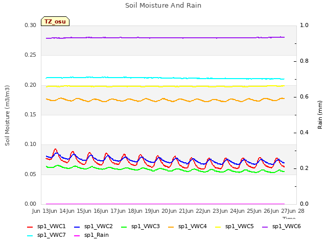 plot of Soil Moisture And Rain