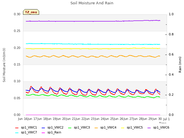 plot of Soil Moisture And Rain