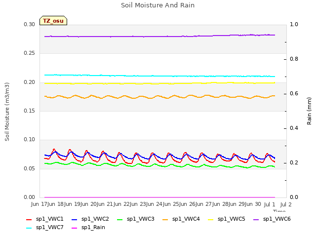 plot of Soil Moisture And Rain