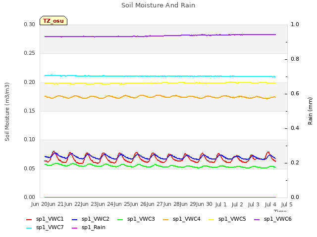 plot of Soil Moisture And Rain