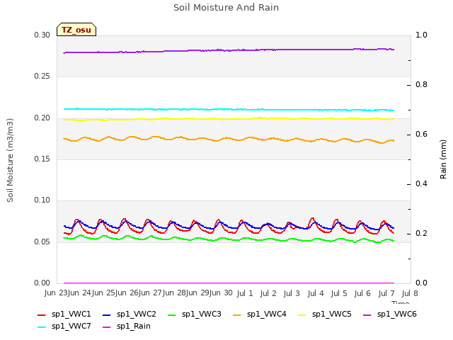 plot of Soil Moisture And Rain