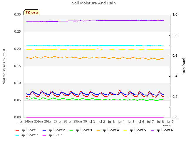 plot of Soil Moisture And Rain