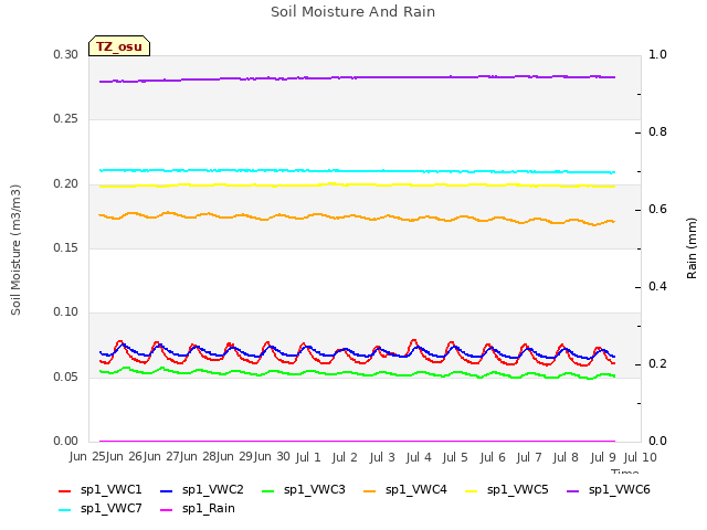 plot of Soil Moisture And Rain