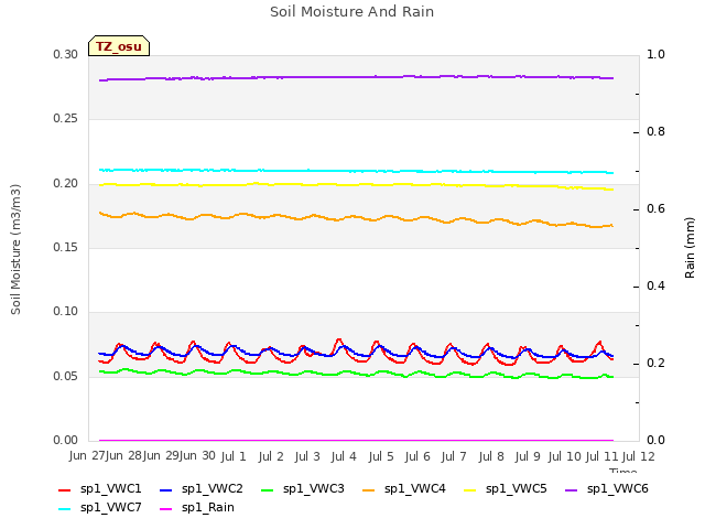 plot of Soil Moisture And Rain