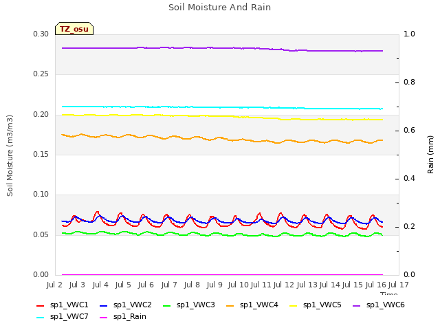 plot of Soil Moisture And Rain