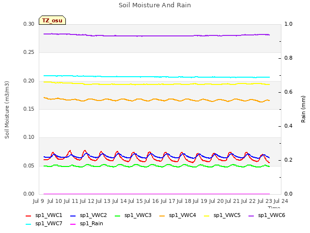 plot of Soil Moisture And Rain