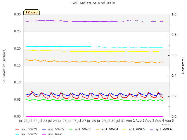 plot of Soil Moisture And Rain