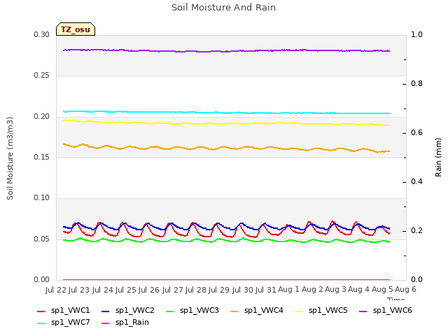 plot of Soil Moisture And Rain