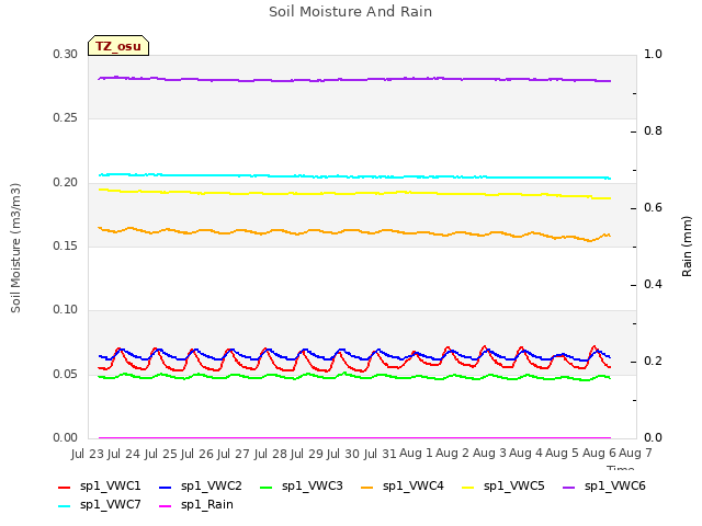 plot of Soil Moisture And Rain