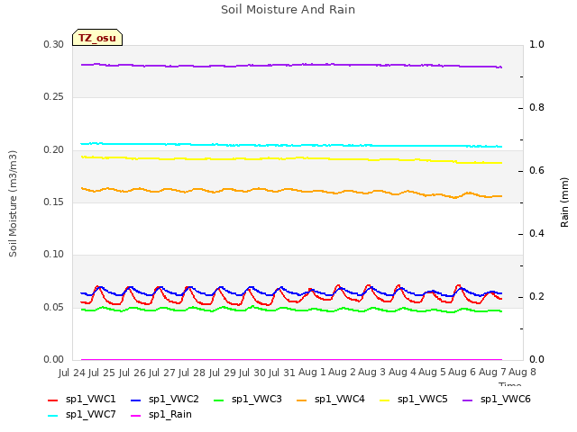 plot of Soil Moisture And Rain