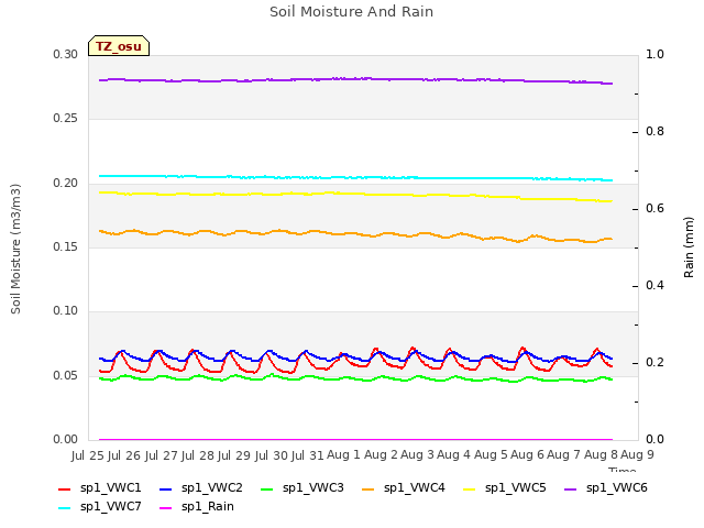 plot of Soil Moisture And Rain