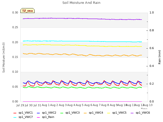 plot of Soil Moisture And Rain