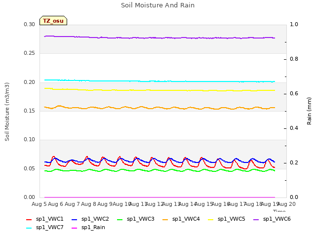 plot of Soil Moisture And Rain