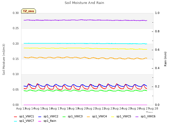 plot of Soil Moisture And Rain