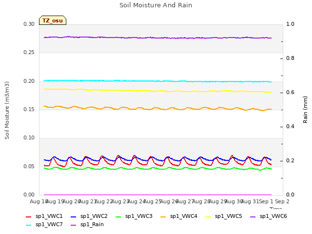 plot of Soil Moisture And Rain