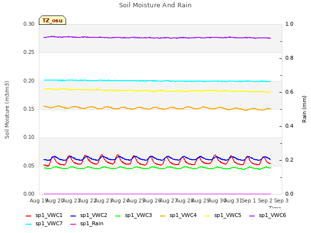 plot of Soil Moisture And Rain