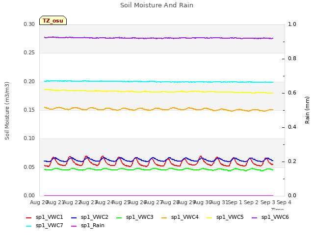 plot of Soil Moisture And Rain