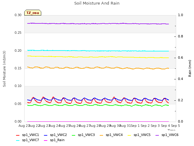 plot of Soil Moisture And Rain