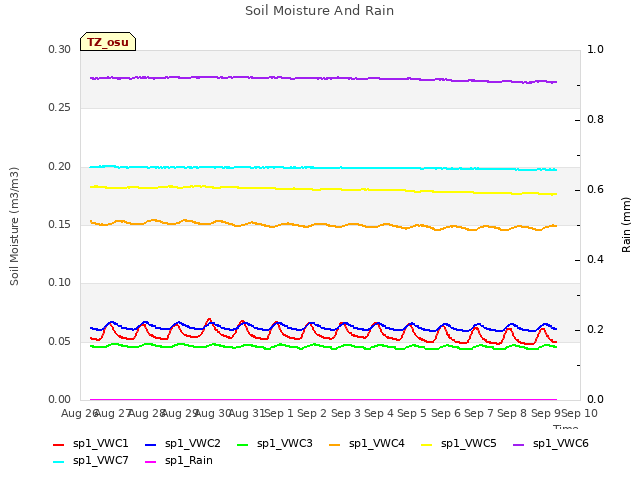 plot of Soil Moisture And Rain