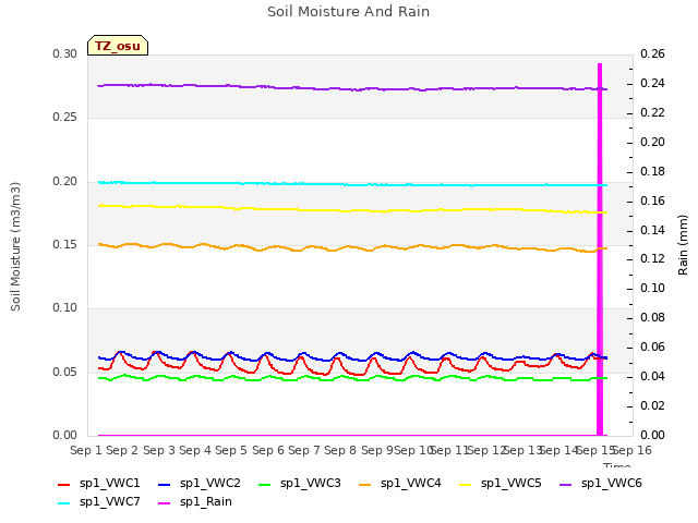 plot of Soil Moisture And Rain