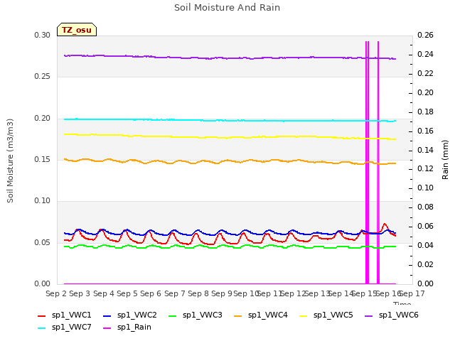 plot of Soil Moisture And Rain