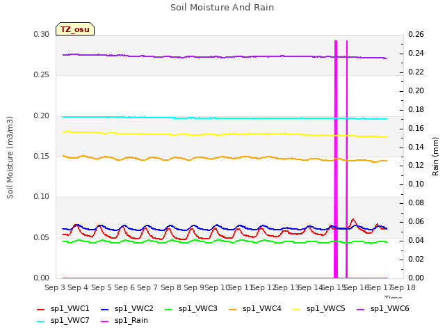 plot of Soil Moisture And Rain