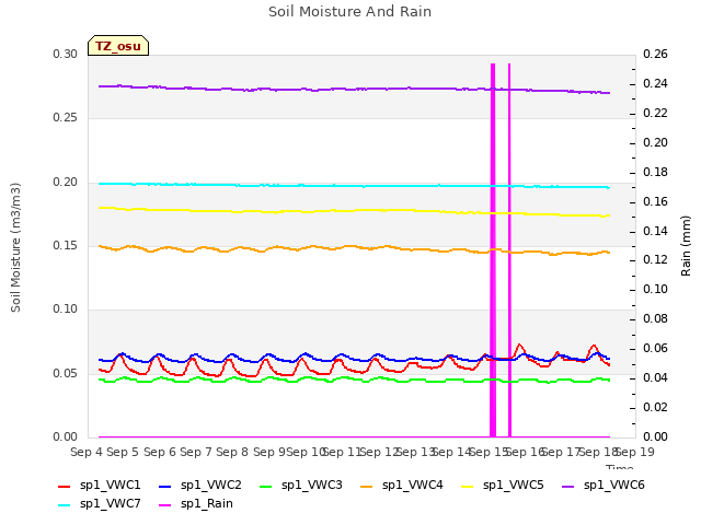 plot of Soil Moisture And Rain