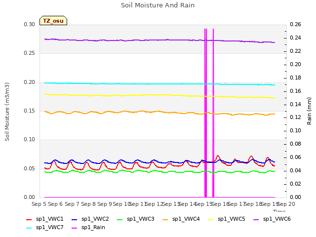 plot of Soil Moisture And Rain