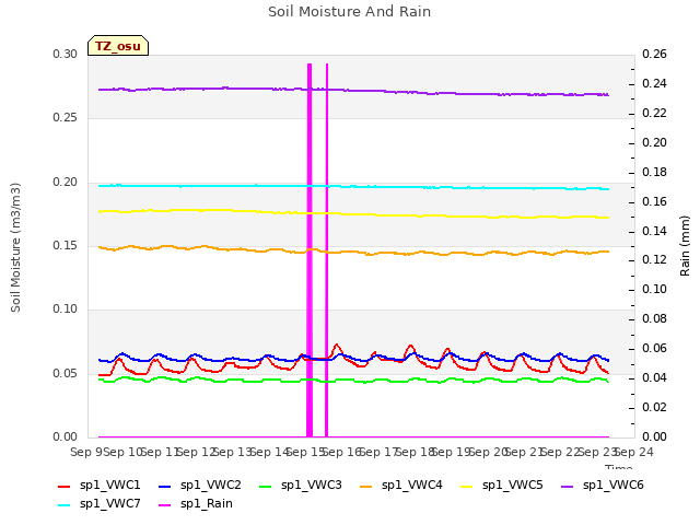 plot of Soil Moisture And Rain