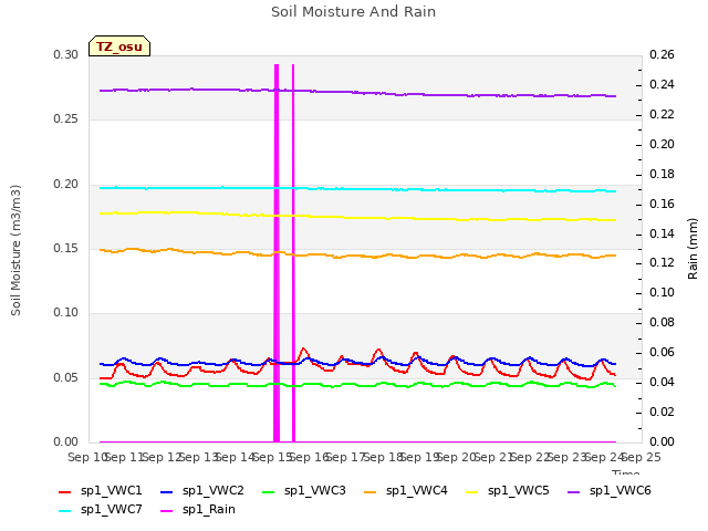 plot of Soil Moisture And Rain