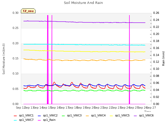plot of Soil Moisture And Rain