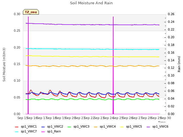 plot of Soil Moisture And Rain