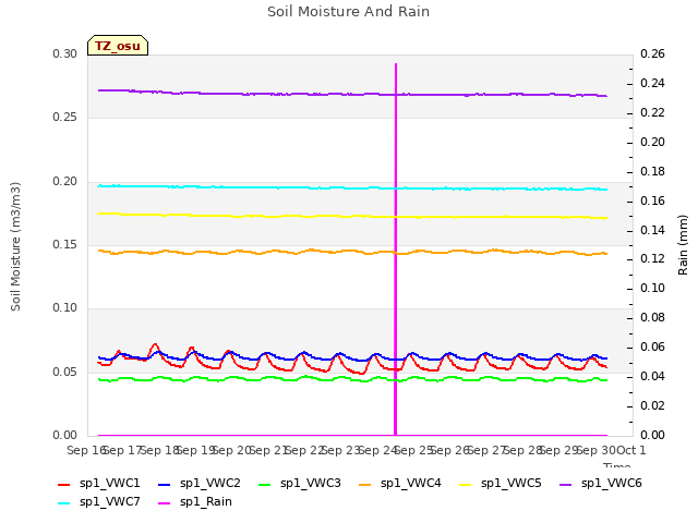 plot of Soil Moisture And Rain