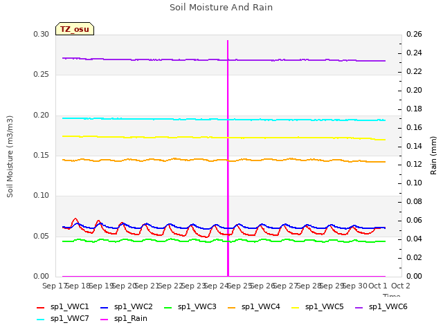 plot of Soil Moisture And Rain