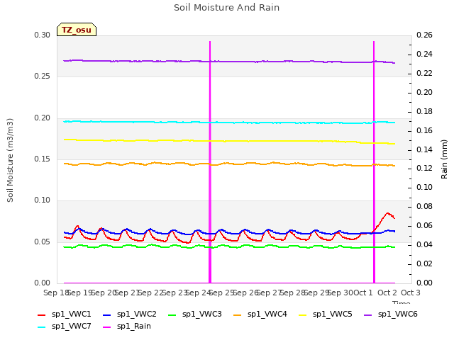 plot of Soil Moisture And Rain