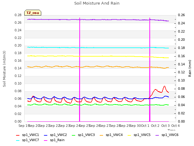 plot of Soil Moisture And Rain