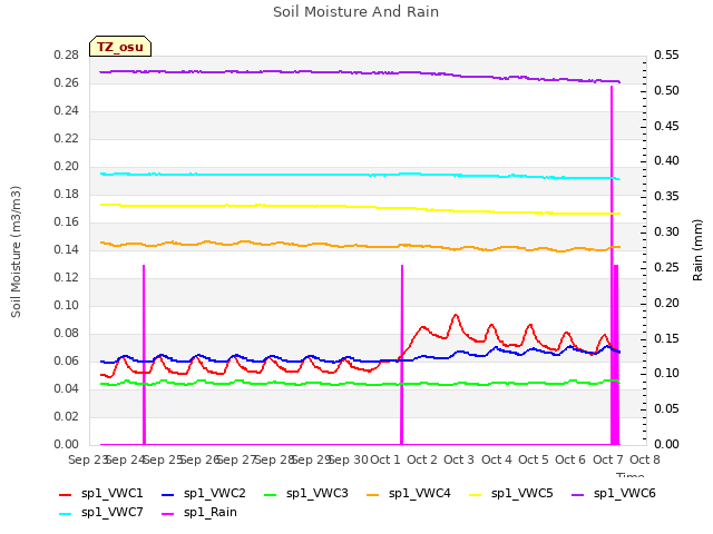 plot of Soil Moisture And Rain