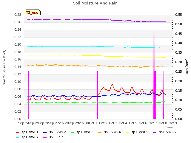 plot of Soil Moisture And Rain